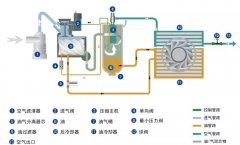怎么判斷空壓機的配置好不好？