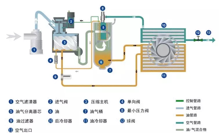 怎么判斷空壓機的配置好不好？