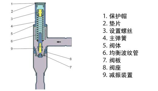 冷干機熱氣旁通的作用是什么？
