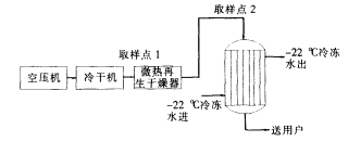 冷干機與吸干機組合應用及改進