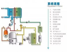 冷干機到底裝在空壓機后面還是儲氣罐后面好？