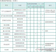 空壓機每個周期的保養內容都有哪些？