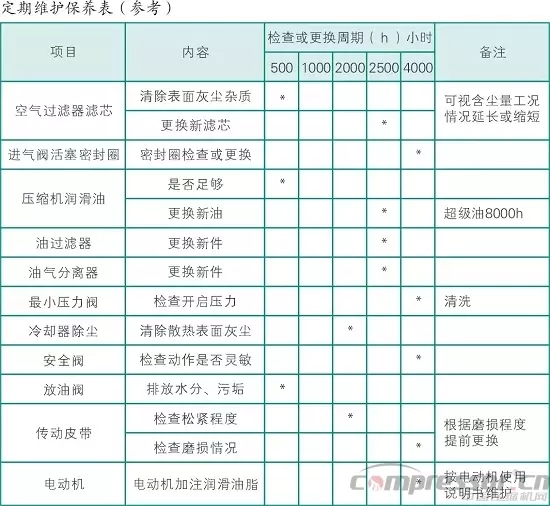 空壓機每個周期的保養內容都有哪些？