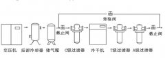 壓縮空氣冷凍式干燥機的主要指標