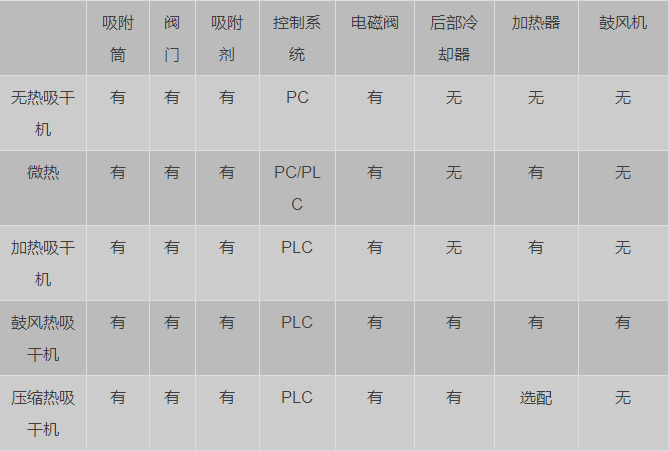 怎樣才能買到好的吸干機呢？-