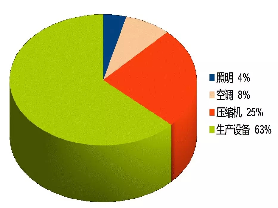 壓縮空氣系統的節能誤區