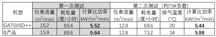 所見未必即所得：現場實測“節能”的空壓機真的節能嗎？