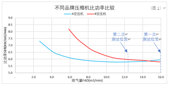 所見未必即所得：現場實測“節能”的空壓機真的節能嗎？