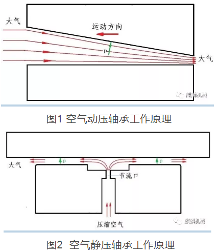 什么是空氣軸承，柳州富達帶你一起了解
