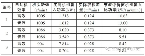 電機效率對空壓機能效的重要影響！，空壓機比功率