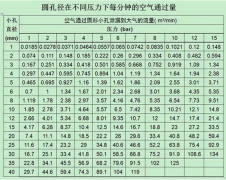 幾種不花錢、少花錢的空壓機系統節能方法