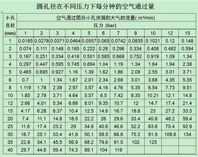 幾種不花錢、少花錢的空壓機系統節能方法