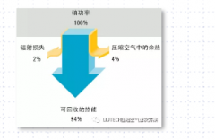 空壓機余熱回收，空壓機工頻改變頻，空壓機變頻改造