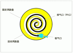 渦旋壓縮機結構、工作過程及主要特點