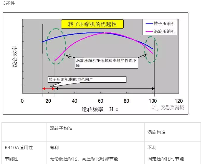渦旋壓縮機結構、工作過程及主要特點