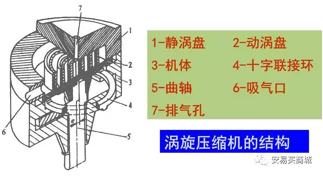 渦旋壓縮機結構、工作過程及主要特點