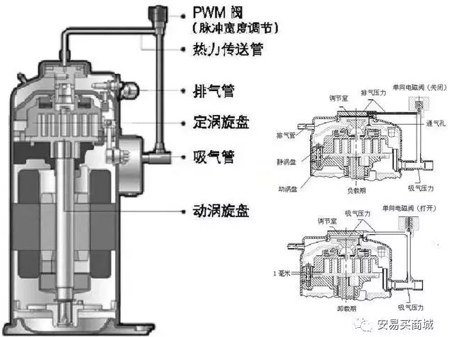 渦旋壓縮機結構、工作過程及主要特點