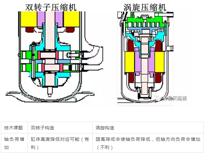 渦旋壓縮機結構、工作過程及主要特點