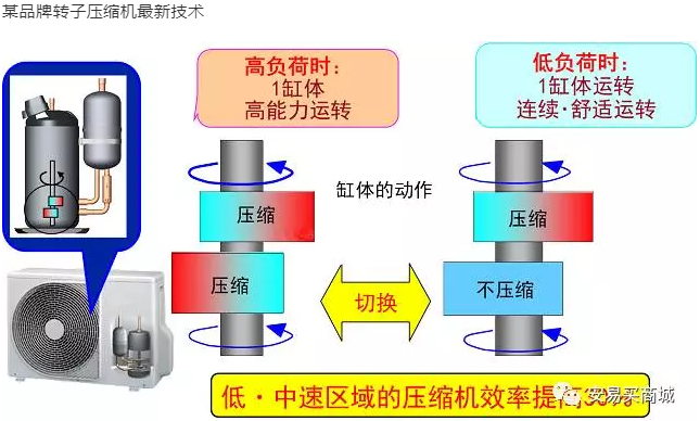渦旋壓縮機結構、工作過程及主要特點