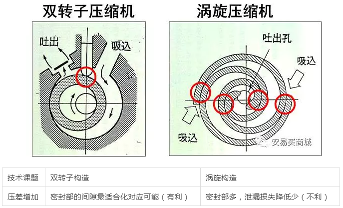 渦旋壓縮機結構、工作過程及主要特點