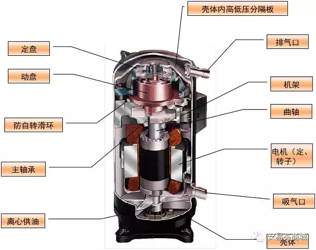 渦旋壓縮機結構、工作過程及主要特點