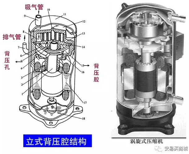 渦旋壓縮機結構、工作過程及主要特點