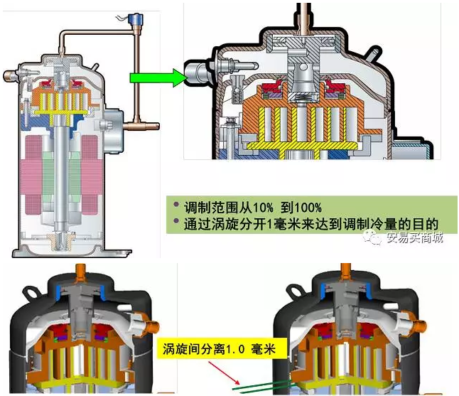 渦旋壓縮機結構、工作過程及主要特點