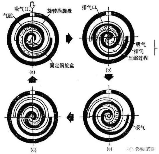 渦旋壓縮機結構、工作過程及主要特點