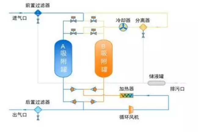吸附式干燥機 應用現狀及節能減排趨勢,柳州富達,阿特拉斯