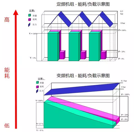 請別再讓“排量”成為關鍵詞！解密空壓機行業內幕,排量與能耗