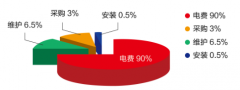 買便宜的空壓機真的“便宜”嗎？算算總帳，一目了然！,空壓機的選擇