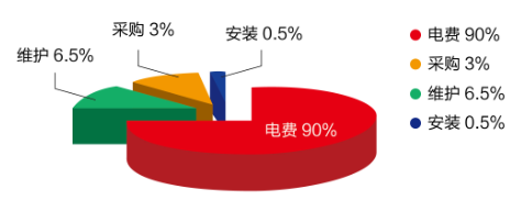 買便宜的空壓機真的“便宜”嗎？算算總帳，一目了然！,空壓機的選擇