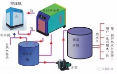 空壓機余熱回收概念、工作原理