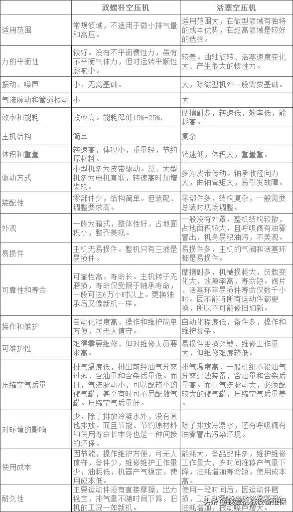 螺桿和活塞空壓機優缺點全面對比，附螺桿空壓機12種常見故障原因