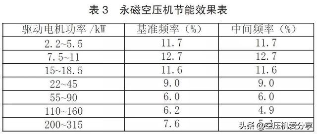 永磁變頻螺桿空壓機是否一定節能？