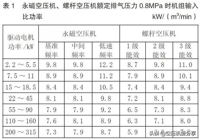 永磁變頻螺桿空壓機是否一定節能？