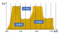 壓縮空氣的系統如何實施節能改造？空壓機節能方案