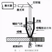 激光切割行業挑選經濟適用的空壓機知識點大全