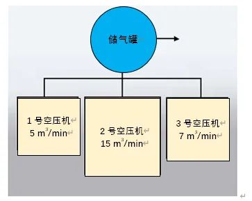 當供氣系統有若干臺壓縮機組成的時候，儲氣罐的大小需要基于排量最大的壓縮機排量進行選型