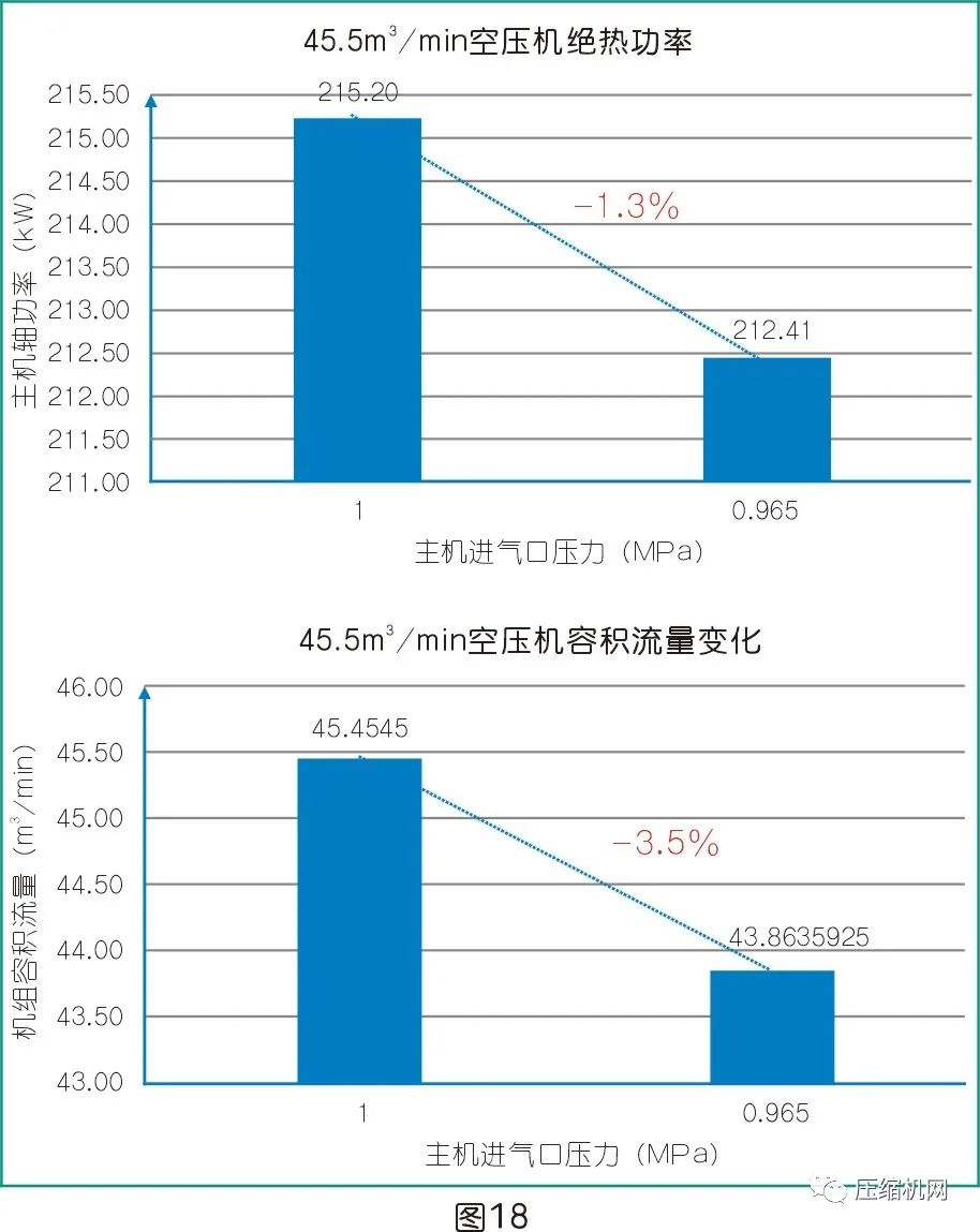 是什么影響了空壓機的比功率？