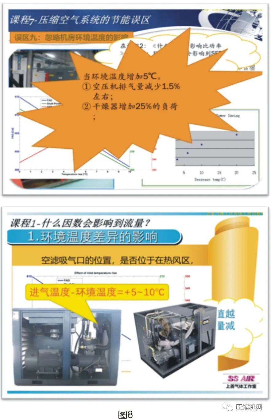 是什么影響了空壓機的比功率？