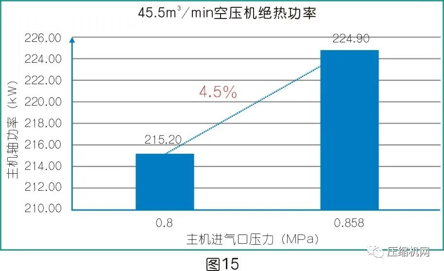 是什么影響了空壓機的比功率？