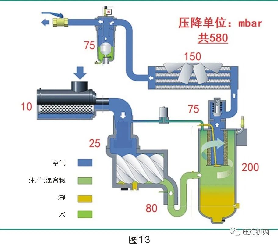 是什么影響了空壓機的比功率？