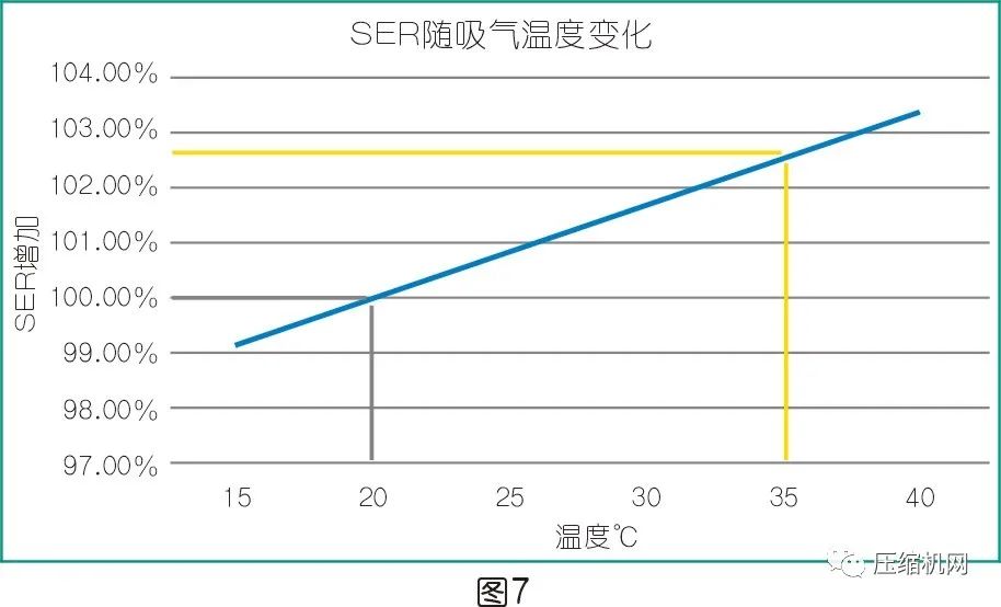 是什么影響了空壓機的比功率？
