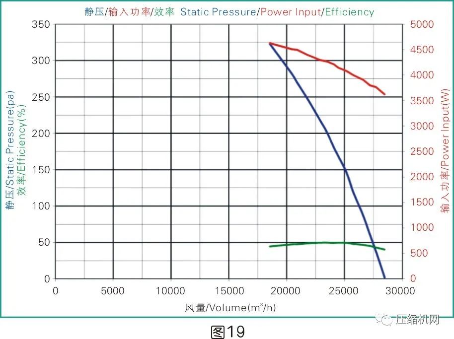 是什么影響了空壓機的比功率？