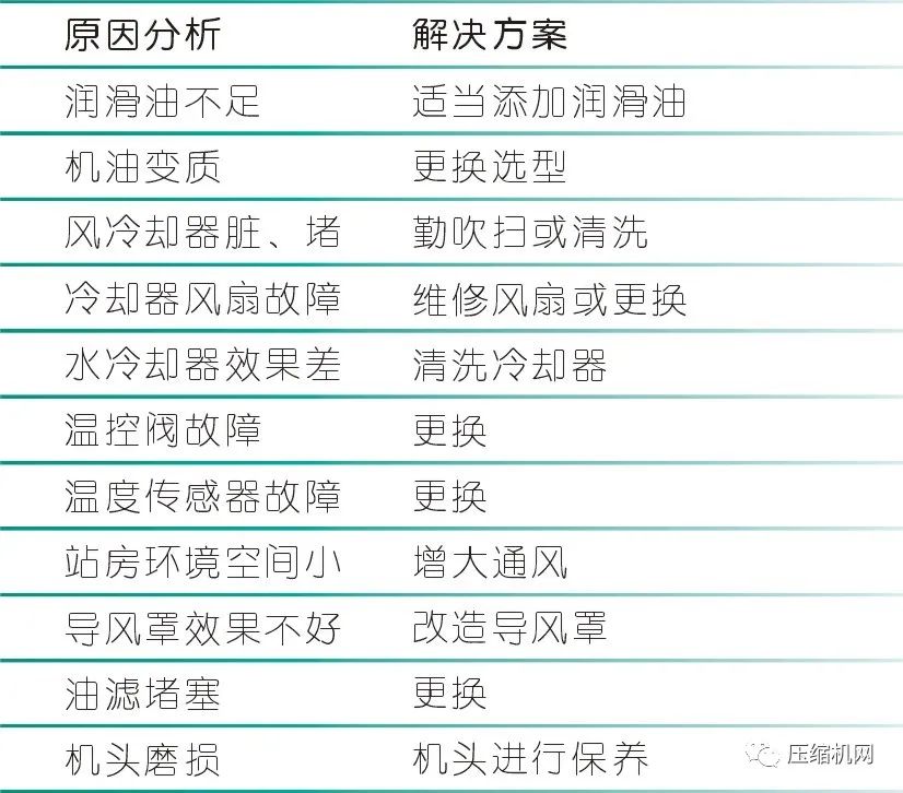 空壓機運行保養
