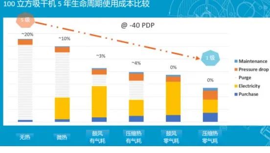 空壓站房如何才能達到一級能效？