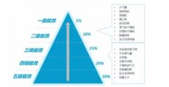 空壓站房如何才能達到一級能效？