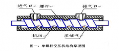 螺桿空壓機變頻節能改造原理與應用