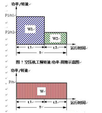 螺桿空壓機變頻節能改造原理